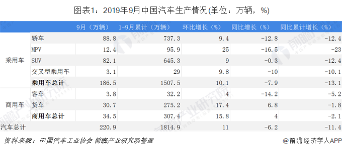  圖表1：2019年9月中國汽車生產(chǎn)情況(單位：萬輛，%)