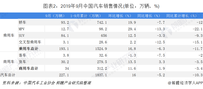 圖表2：2019年9月中國汽車銷售情況(單位：萬輛，%)