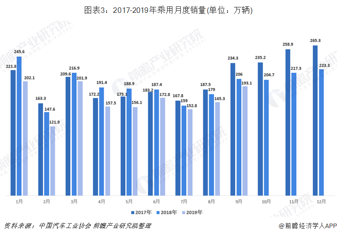 圖表3：2017-2019年乘用月度銷量(單位：萬輛)