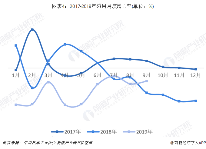 圖表4：2017-2019年乘用月度增長率(單位：%)