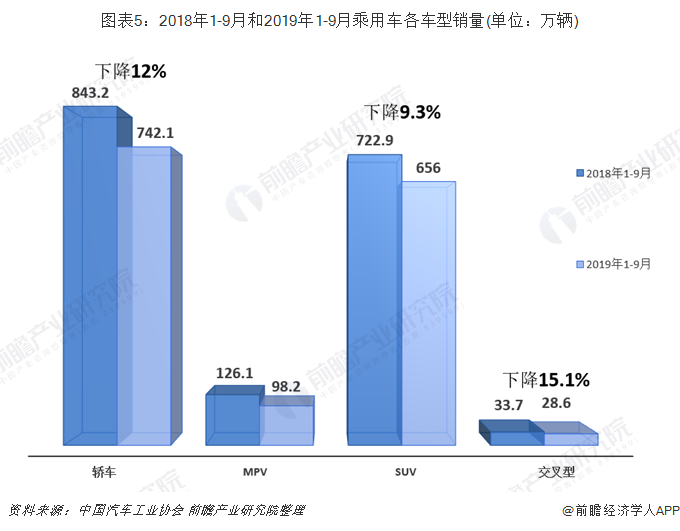 圖表5：2018年1-9月和2019年1-9月乘用車各車型銷量(單位：萬輛)