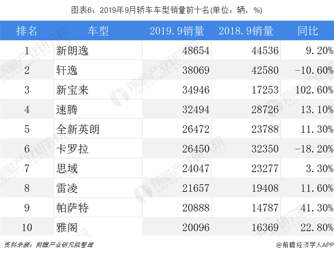 圖表6：2019年9月轎車車型銷量前十名(單位：輛，%)