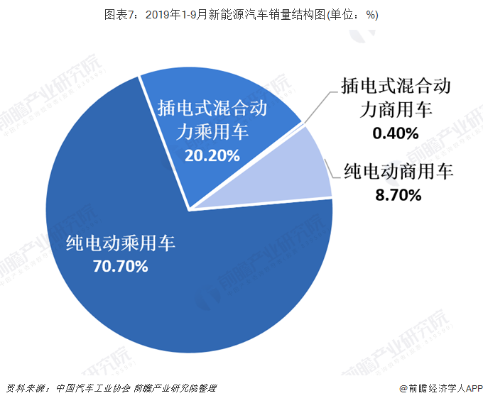 圖表7：2019年1-9月新能源汽車銷量結(jié)構(gòu)圖(單位：%)