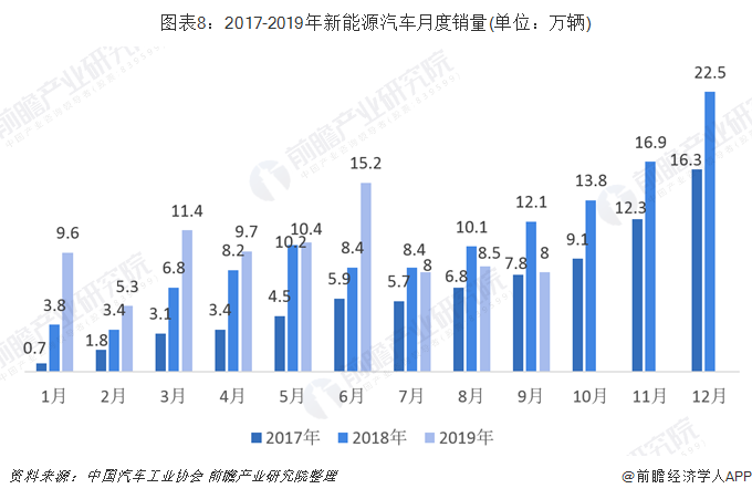 圖表8：2017-2019年新能源汽車月度銷量(單位：萬輛)