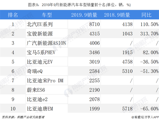 圖表9：2019年9月新能源汽車車型銷量前十名(單位：輛，%)