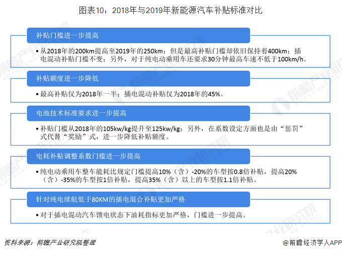 圖表10：2018年與2019年新能源汽車補貼標準對比