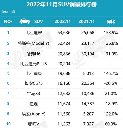 一月銷(xiāo)量排行榜_2021年3月銷(xiāo)量排行榜_2023年3月suv銷(xiāo)量排行完整版