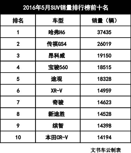 汽車銷量515排行榜_排行榜銷量汽車5150萬左右_排行榜銷量汽車515萬左右