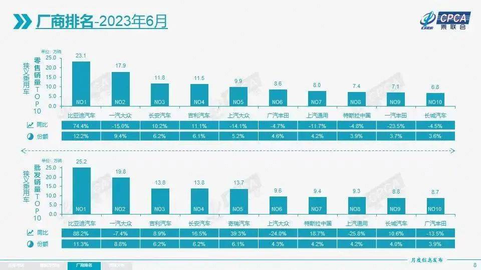 2820汽車銷量排行榜_2023汽車銷量排行榜前十_2820汽車銷量排行