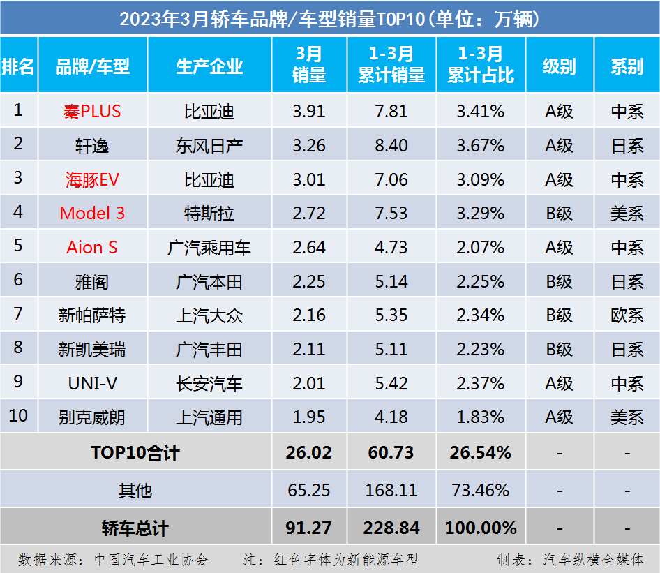 汽車銷售榜2020_2022年汽車銷售排行榜_2023汽車銷售榜