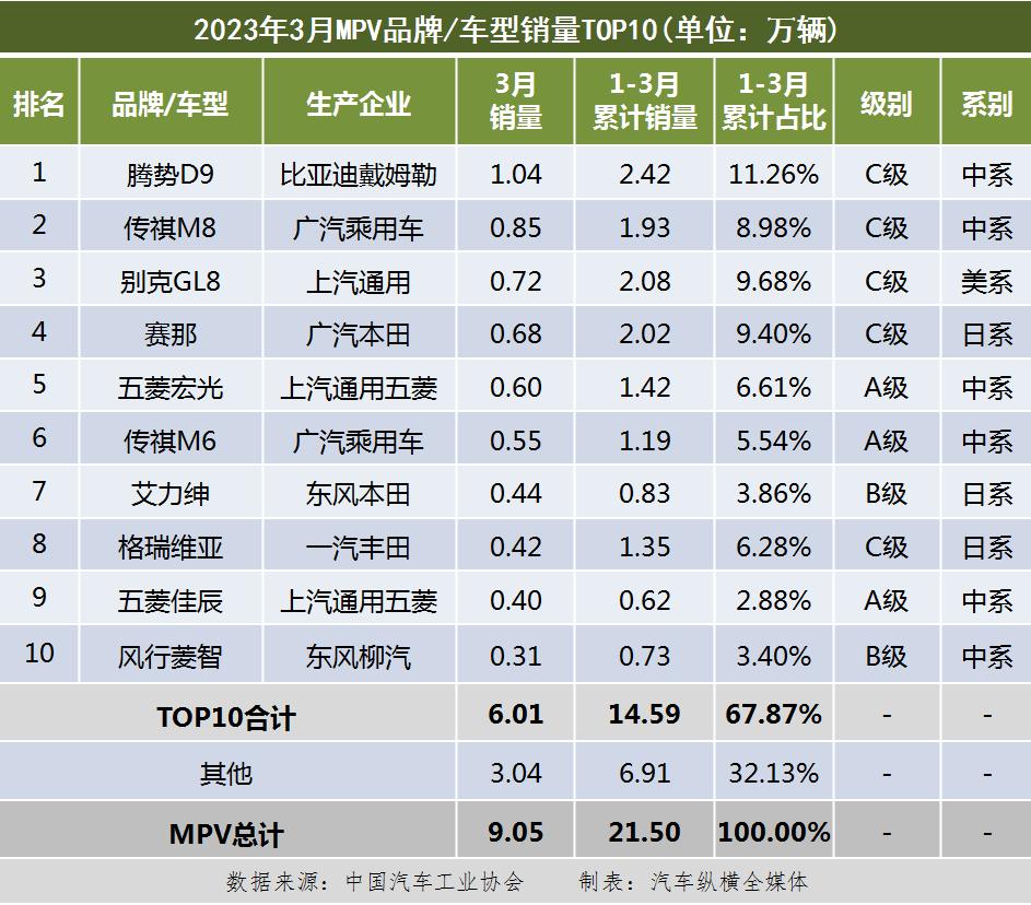 2023汽車銷售榜_汽車銷售榜2020_2022年汽車銷售排行榜