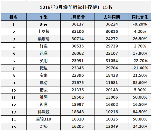 最新轎車銷量排名_2021年轎車銷量排行榜前十_轎車銷量排行榜2023年3月份