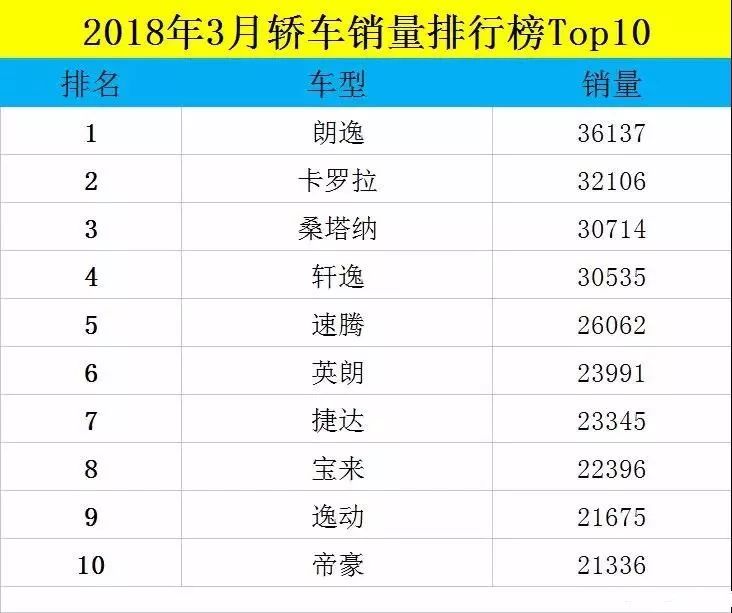 2021年轎車銷量排行榜前十_轎車銷量榜2020_轎車銷量排行榜2023年3月份