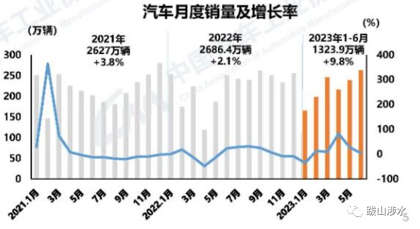 2023汽車銷量3月_2o21汽車銷量_2022汽車銷量