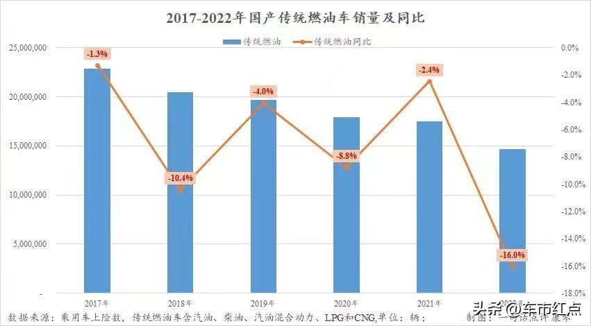 2021中國(guó)燃油車(chē)銷(xiāo)量_燃油車(chē)銷(xiāo)量下降_2023年中國(guó)市場(chǎng)燃油車(chē)銷(xiāo)量