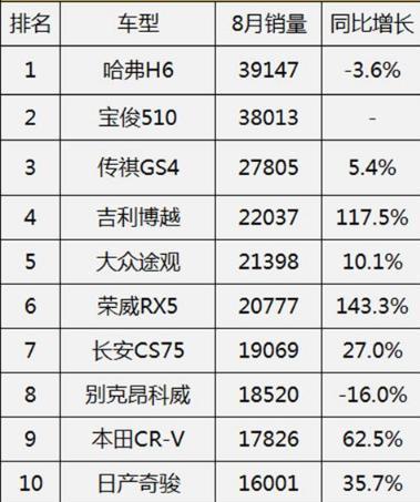 銷量前十suv車型_20萬左右suv銷量_銷量排行suv