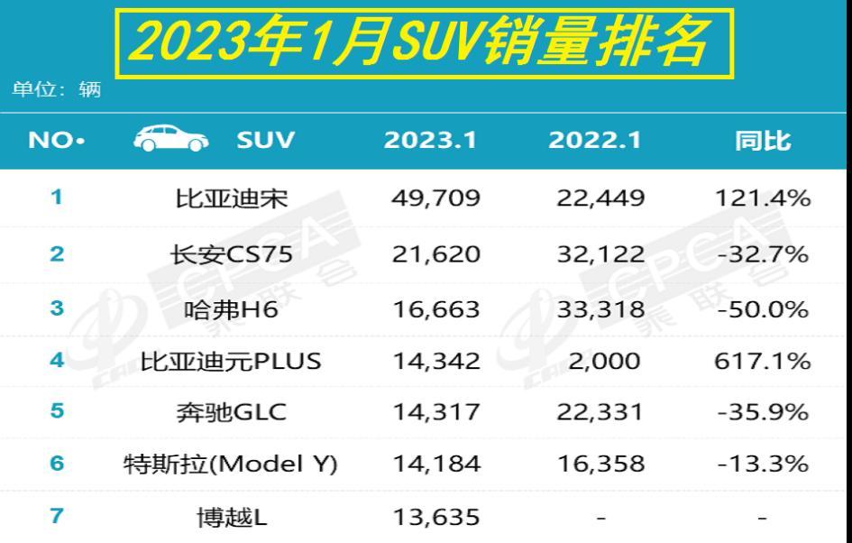 2023suv全年銷(xiāo)量排行榜乘聯(lián)會(huì)_乘用車(chē)全年銷(xiāo)量_汽車(chē)銷(xiāo)量乘聯(lián)會(huì)