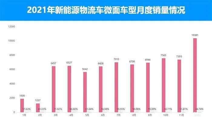 2021年新能源微型面包車排名十強(qiáng)的車型