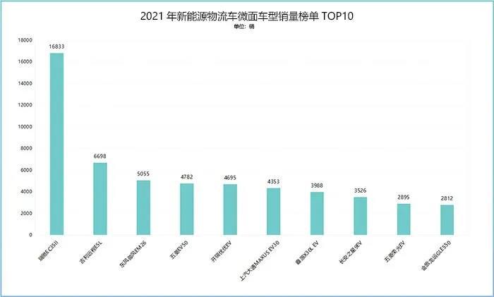 2021年新能源微型面包車排名十強(qiáng)的車型