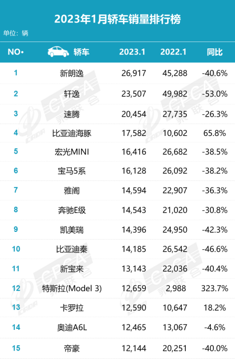 1月車(chē)企銷(xiāo)量普遍下滑 自主份額持續(xù)提升