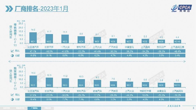 1月車(chē)企銷(xiāo)量普遍下滑 自主份額持續(xù)提升