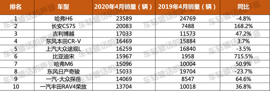 suv銷量排行榜4月_20211月suv銷量排行榜_suv銷量排名