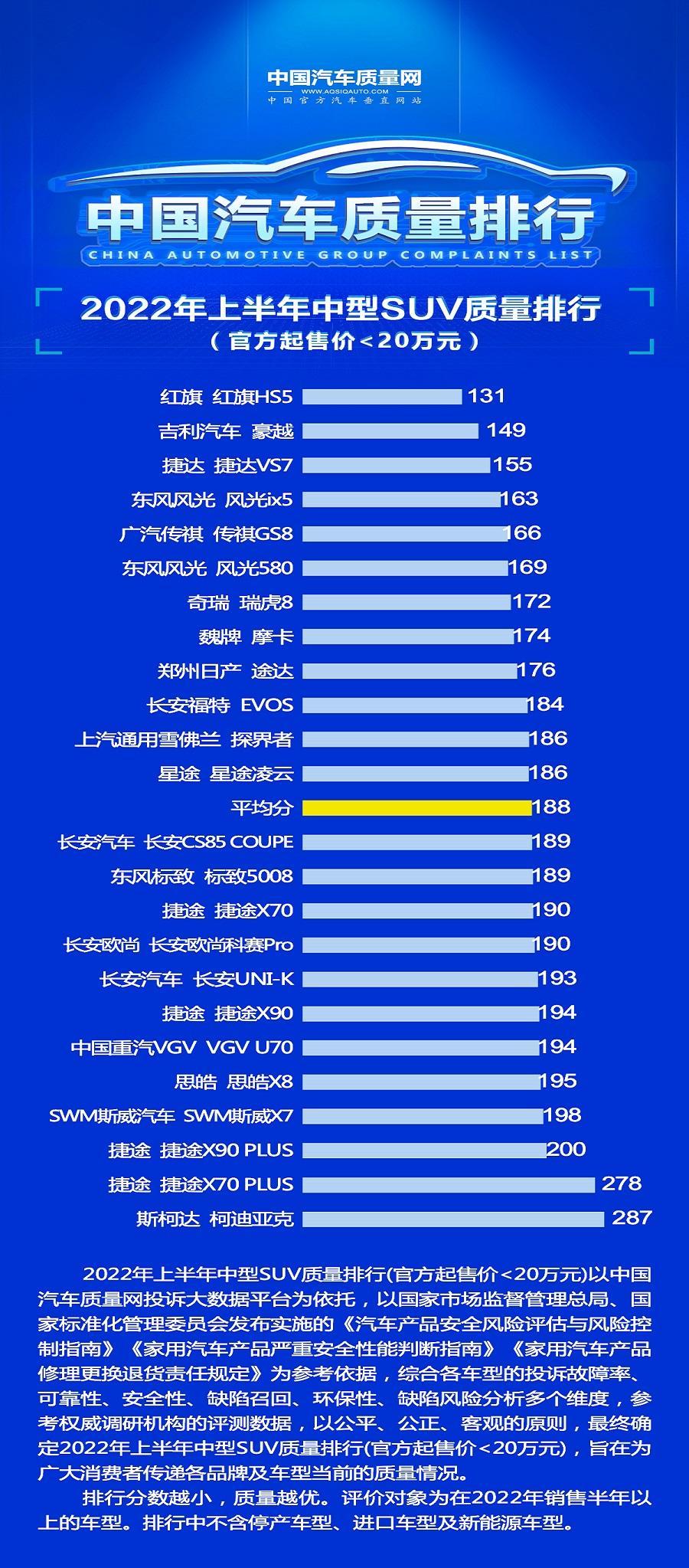 最好國產(chǎn)車suv排行榜前十名_公認最好的國產(chǎn)suv排行榜_國產(chǎn)最好的suv是哪款