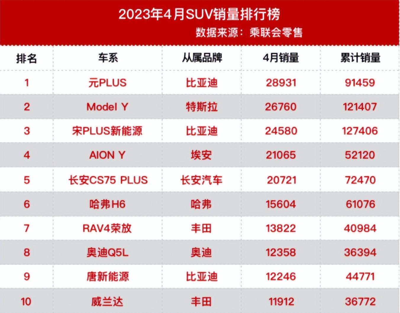 2023年suv銷量前十名_2021年銷量最好的車型_21年銷量最好的suv