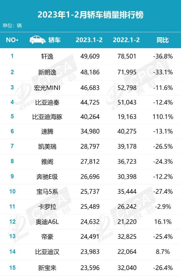 轎車銷量排行榜2023年第一_轎車銷量排行2020_2021轎車銷量排行榜表