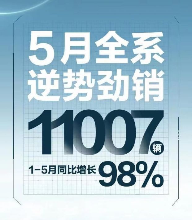 5月車企銷量：這9家車企率先公布銷量，其中6家破萬多家創(chuàng)新高