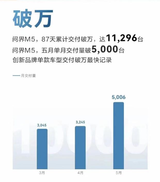 5月車企銷量：這9家車企率先公布銷量，其中6家破萬多家創(chuàng)新高