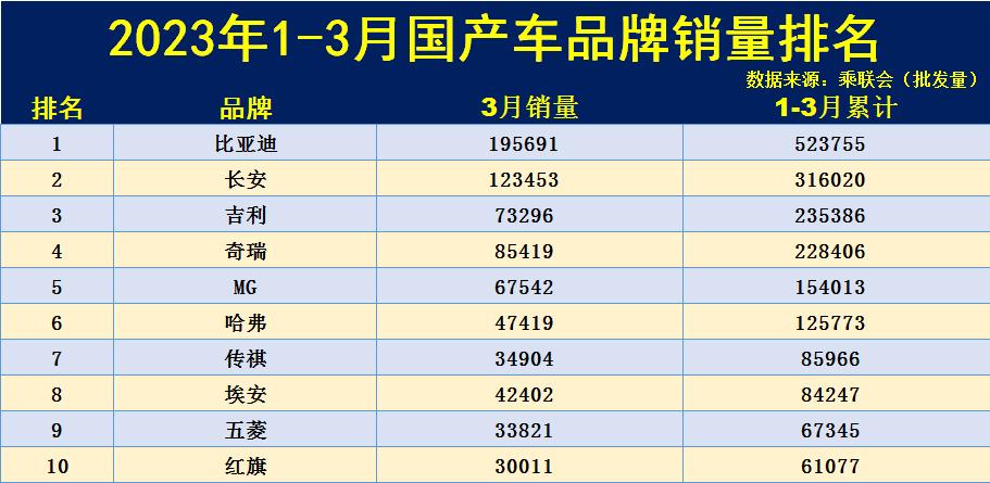 汽車銷量排行榜三月_三月汽車銷量排行榜2020_3月銷量排行榜汽車