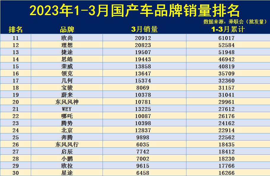 汽車銷量排行榜三月_3月銷量排行榜汽車_三月汽車銷量排行榜2020