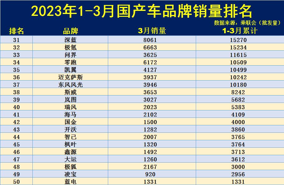 汽車銷量排行榜三月_三月汽車銷量排行榜2020_3月銷量排行榜汽車