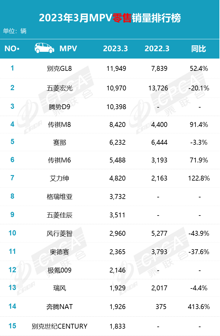 3月銷(xiāo)量排行榜汽車(chē)_3月汽車(chē)銷(xiāo)量排行榜suv_汽車(chē)銷(xiāo)量排行榜三月