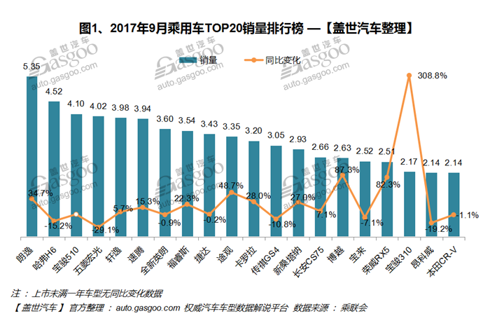 2017年9月汽車銷量排行榜：季節(jié)性回暖 朗逸井噴