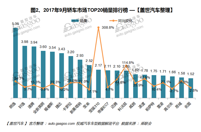 2017年9月汽車銷量排行榜：季節(jié)性回暖 朗逸井噴