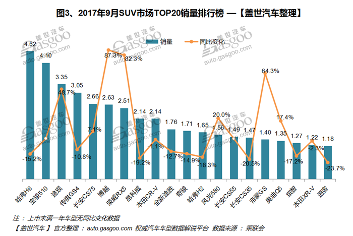 2017年9月汽車銷量排行榜：季節(jié)性回暖 朗逸井噴