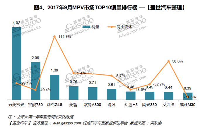 2017年9月汽車銷量排行榜：季節(jié)性回暖 朗逸井噴