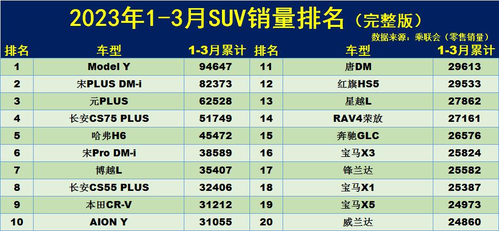 汽車3月銷量排行_汽車銷量排行榜三月_三月汽車銷量排行榜2020