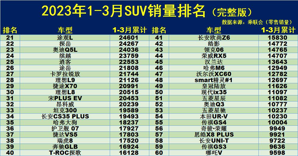 汽車銷量排行榜三月_三月汽車銷量排行榜2020_汽車3月銷量排行