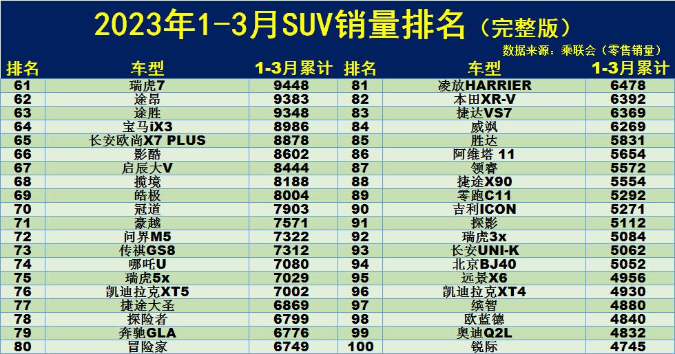 汽車3月銷量排行_三月汽車銷量排行榜2020_汽車銷量排行榜三月