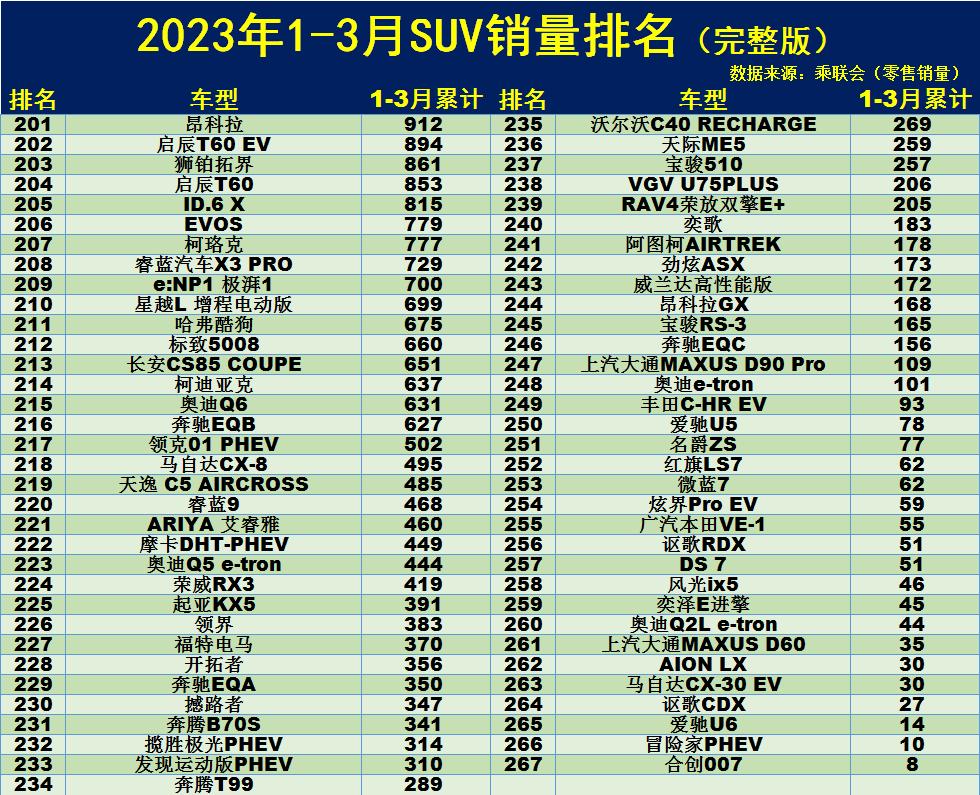 三月汽車銷量排行榜2020_汽車銷量排行榜三月_汽車3月銷量排行