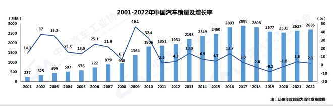 中汽協(xié):2022年汽車銷量2686.4萬輛 今年預計增長3%