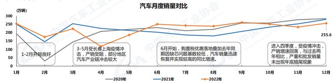 中汽協(xié):2022年汽車銷量2686.4萬輛 今年預計增長3%