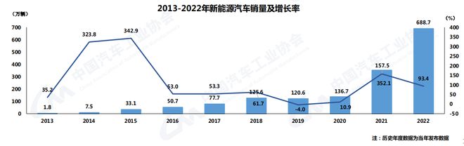 中汽協(xié):2022年汽車銷量2686.4萬輛 今年預計增長3%