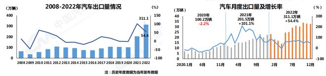 中汽協(xié):2022年汽車銷量2686.4萬輛 今年預計增長3%