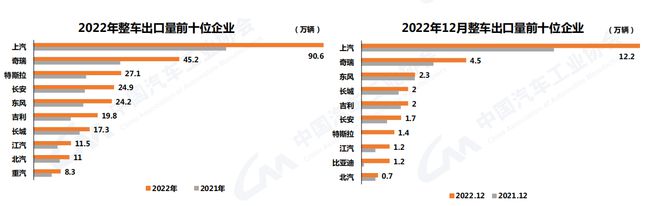 中汽協(xié):2022年汽車銷量2686.4萬輛 今年預計增長3%