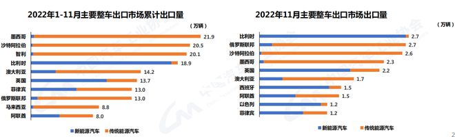 中汽協(xié):2022年汽車銷量2686.4萬輛 今年預計增長3%