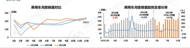 中汽協(xié):2022年汽車銷量2686.4萬輛 今年預計增長3%